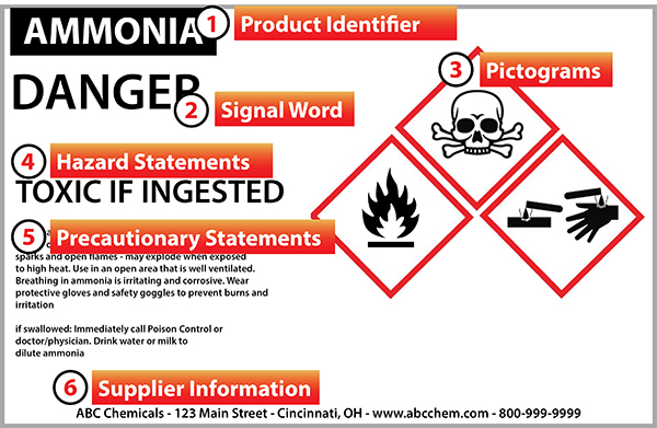 GHS Label image, with the number 1 and product identifier at the upper left “Ammonia”, the number 2 and signal word below that “Danger”, the number 3 and pictograms on the right side three red diamonds one with a skull and crossbones another with a flame, and a third with two containers spilling a liquid on a hand and a flat surface , below that on the left the number 4 and hazard statements “toxic if ingested”, under that the number 5 and Precautionary statements “May explode when exposed to high heat. Use in an open areas that is well ventilated. Breathing in ammonia is irritating and corrosive. Wear protective gloves and safety goggles to prevent burns and irritation. If swallowed: immediately call poison control or doctor/physician. Drink water or milk to dilute ammonia.”  At the bottom the number 6 and supplier information “ABC Chemicals 123 Main Street, Cincinnati, OH, www.abcchem.com 800-999-9999”