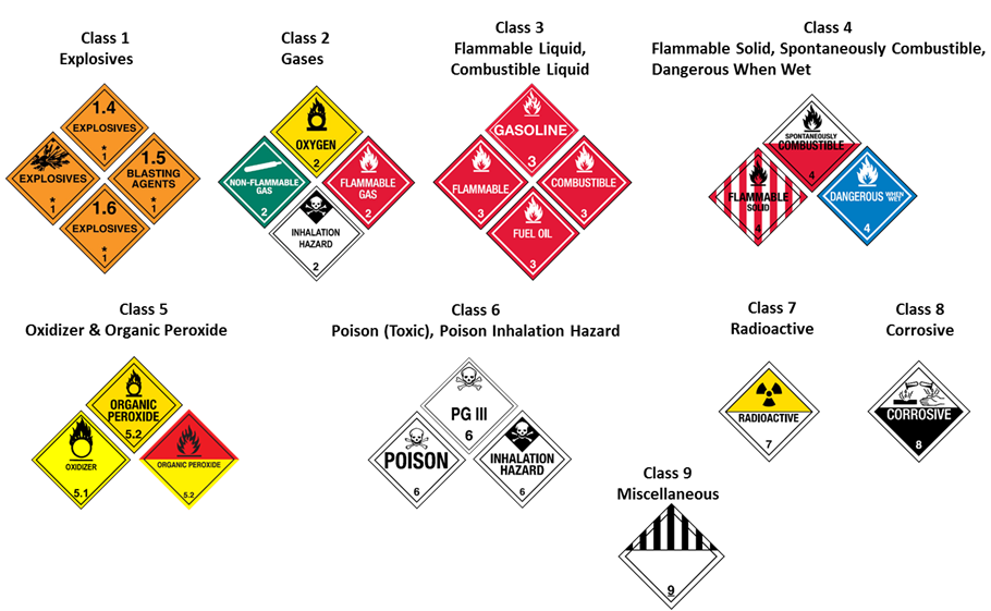 Image of six groupings of hazmat placards in two horizontal rows and t]ree stand-alone placards on a white background. Above the first group are the words Class 1 Explosives. Below that four placards arranged in a diamond shape. The top is an orange diamond shaped placard with 1.4 at the top, Explosives at the top the number 1 at the bottom. The right placard has 1.5 at the top, blasting agents in the middle and a 1 at the bottom. The bottom placard has a 1.6 at the top, explosives in the middle and a 1 at the bottom. The left placard has a depiction of an explosion at the top, Explosives in the middle, and a 1 at the bottom.