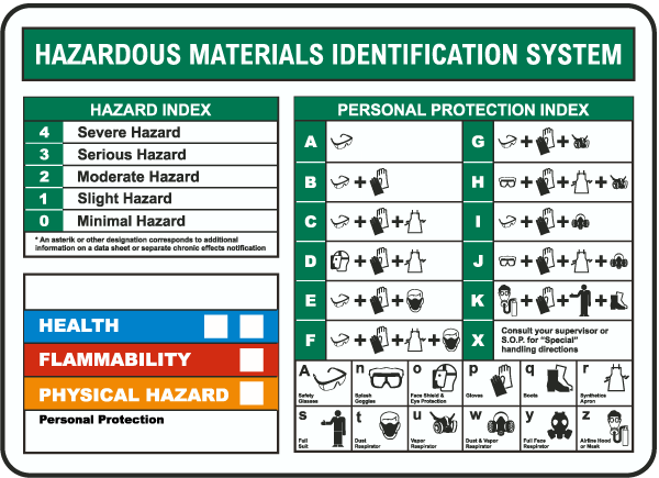 Image of the label used for hazardous materials identification system. Across top are the words hazardous materials identification system on left side under that is the hazard index and the health, flammability, or physical hazard indicators under that. On the right side of the label is the personal protection index.