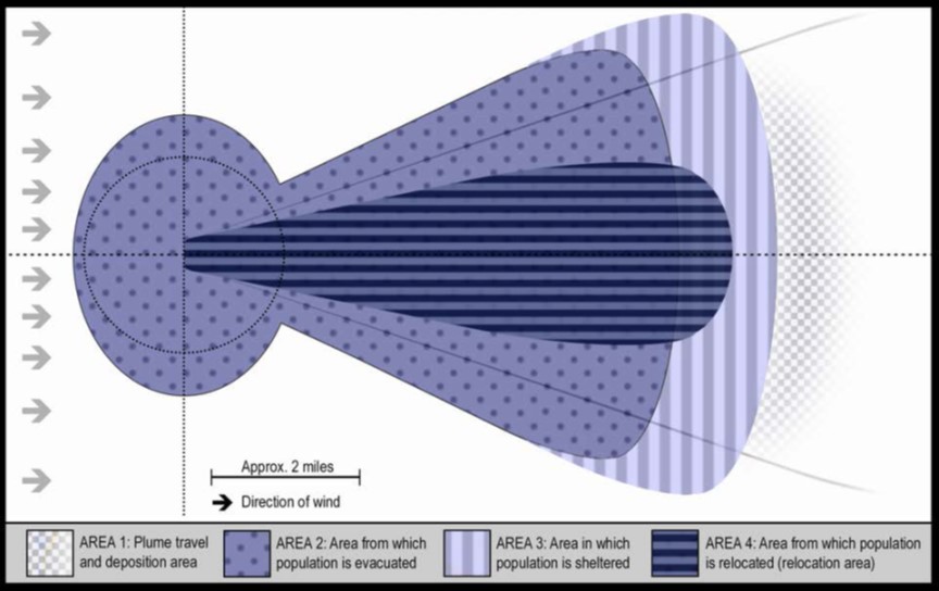 emegency planning zone heyhole effect
