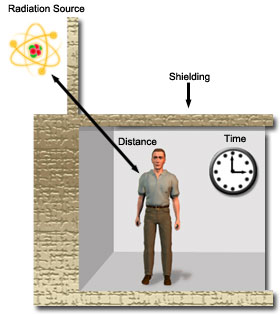 Graphic showing sheltering in a building provides distance, shielding, and time protection from the plume.