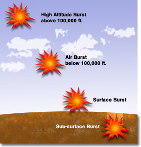 Graphic showing position of each of the types of bursts: high altitude, air, surface, and sub-surface