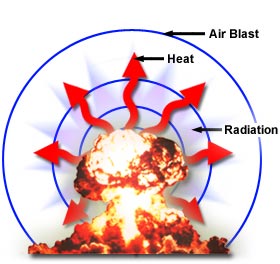 Mushroom cloud emitting heat (represented by red arrows), radiation (represented by purple arrows like in Unit 1), and an air blast, represented by concentric circles