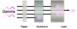 Gamma ray passing through paper and aluminum and being stopped by lead