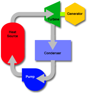 Basic plant components and process