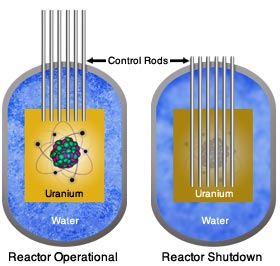 Control rods withdrawn from reactor, labeled "Reactor Operational" on the left and control rods inserted into the reactor, labeled "Reactor Shutdown "on the right.