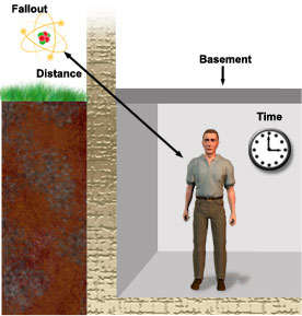 A basement provides some protection from radioactive fallout. Shelter provides time, distance and shielding
