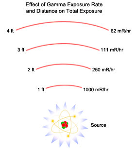 Effect of Gamma Exposure Rate and Distance On Total Exposure. At 1 foot, the exposure rate is 1,000 mR/hr. At 2 feet, it is 250 mR/hr. At 3 feet, it is 111 mR/hr. At 4 feet, it is 62 mR/hr.