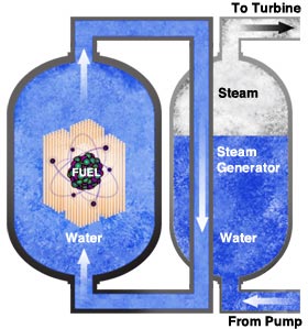 Pressurized water reactors