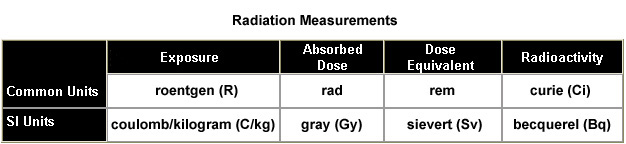 Radiation measurements