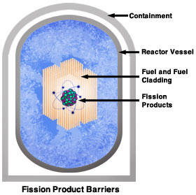 Fission product barriers: fission products surrounded by fuel and fuel cladding, which is surrounded by the reactor vessel, which is surrounded by containment.