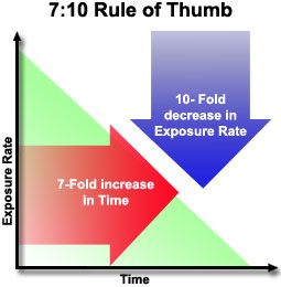 The 7:10 Rule of Thumb states that for every 7-fold increase in time after detonation, there is a 10-fold decrease in the exposure rate