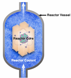 Graphic of reactor core within reactor vessel, showing flow of reactor coolant through the core.