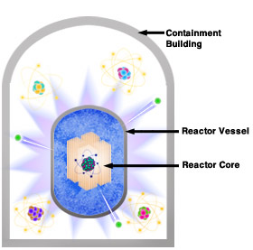 Radioactive materials from core escaping from the reactor vessel into the containment building