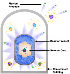 Radioactive materials from core escaping from the reactor vessel into the containment building, which then releases some radioactive materials into the environment.