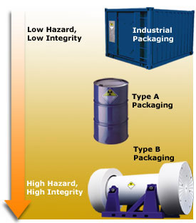 Schematic showing that industrial packaging, Type A packaging, and Type B packaging range from low hazard and low package integrity to high hazard and high package integrity.
