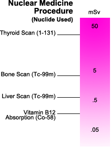 Diagram of the radiation dose from different types of nuclear medicine procedures.
