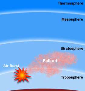 Layers of atmosphere: Earth's surface, troposphere, stratosphere, mesosphere, thermosphere.